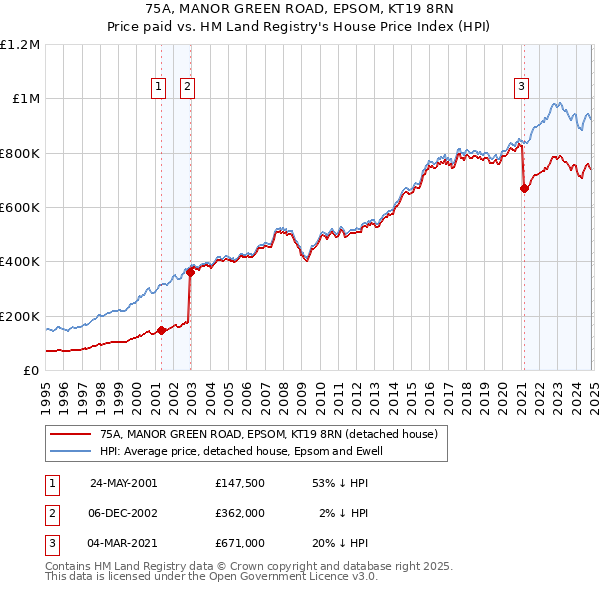 75A, MANOR GREEN ROAD, EPSOM, KT19 8RN: Price paid vs HM Land Registry's House Price Index