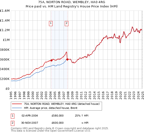 75A, NORTON ROAD, WEMBLEY, HA0 4RG: Price paid vs HM Land Registry's House Price Index