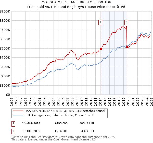 75A, SEA MILLS LANE, BRISTOL, BS9 1DR: Price paid vs HM Land Registry's House Price Index