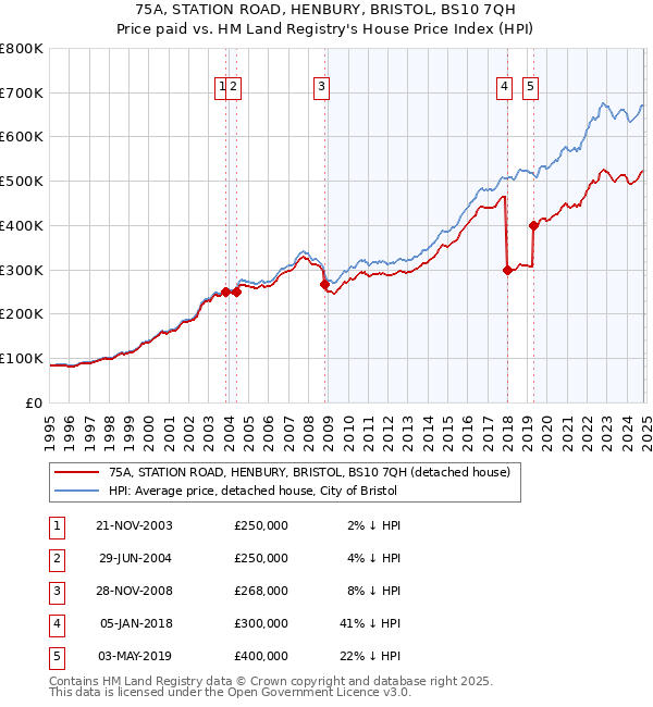 75A, STATION ROAD, HENBURY, BRISTOL, BS10 7QH: Price paid vs HM Land Registry's House Price Index