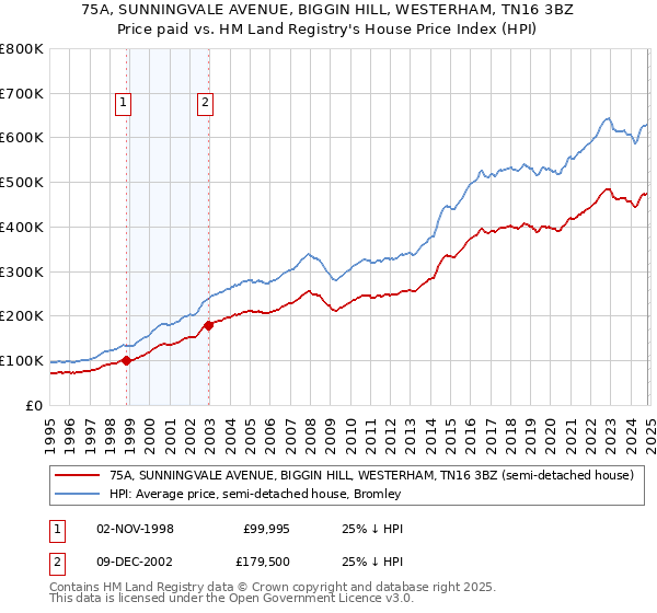 75A, SUNNINGVALE AVENUE, BIGGIN HILL, WESTERHAM, TN16 3BZ: Price paid vs HM Land Registry's House Price Index