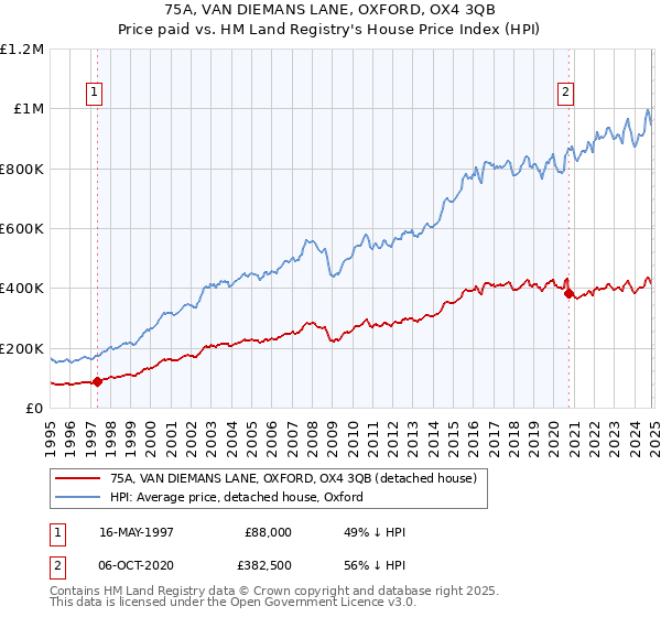 75A, VAN DIEMANS LANE, OXFORD, OX4 3QB: Price paid vs HM Land Registry's House Price Index