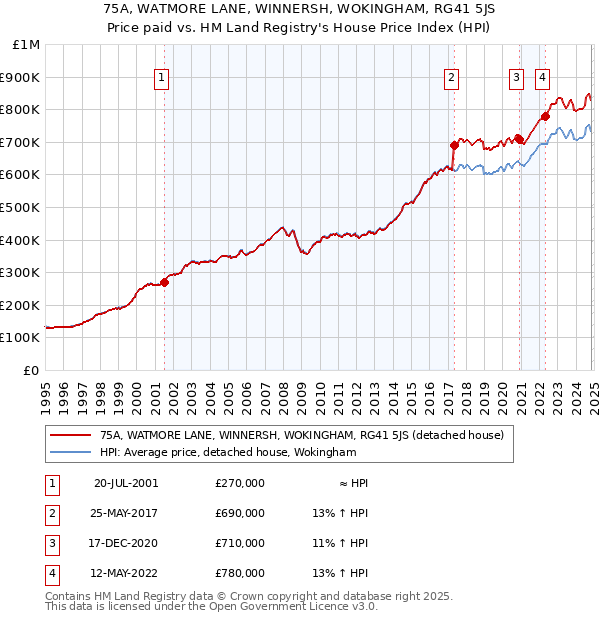 75A, WATMORE LANE, WINNERSH, WOKINGHAM, RG41 5JS: Price paid vs HM Land Registry's House Price Index