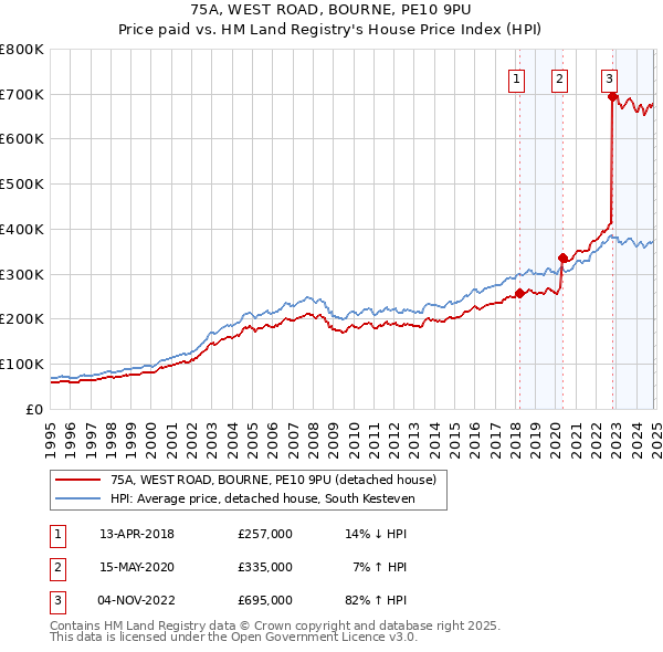 75A, WEST ROAD, BOURNE, PE10 9PU: Price paid vs HM Land Registry's House Price Index