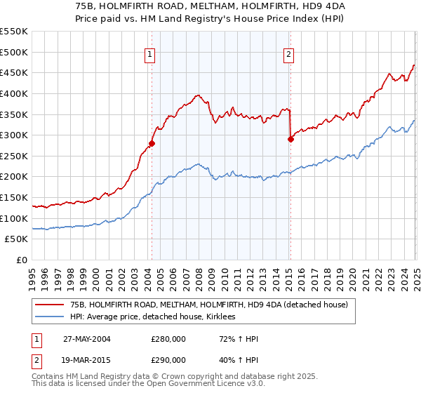 75B, HOLMFIRTH ROAD, MELTHAM, HOLMFIRTH, HD9 4DA: Price paid vs HM Land Registry's House Price Index