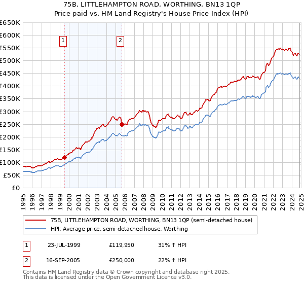 75B, LITTLEHAMPTON ROAD, WORTHING, BN13 1QP: Price paid vs HM Land Registry's House Price Index