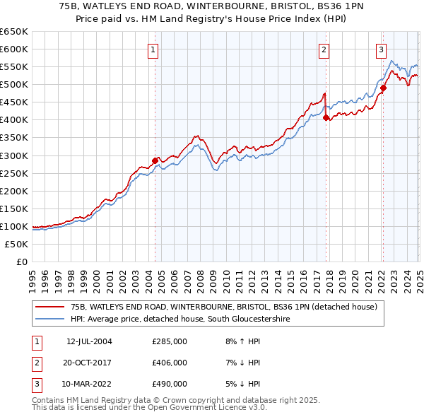 75B, WATLEYS END ROAD, WINTERBOURNE, BRISTOL, BS36 1PN: Price paid vs HM Land Registry's House Price Index