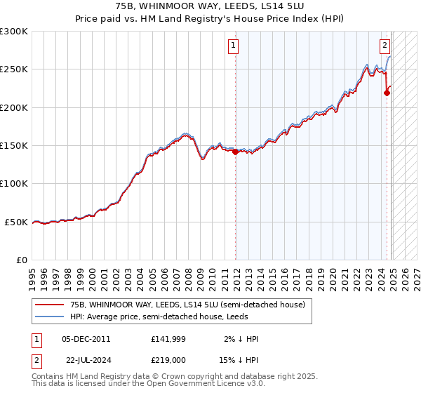 75B, WHINMOOR WAY, LEEDS, LS14 5LU: Price paid vs HM Land Registry's House Price Index