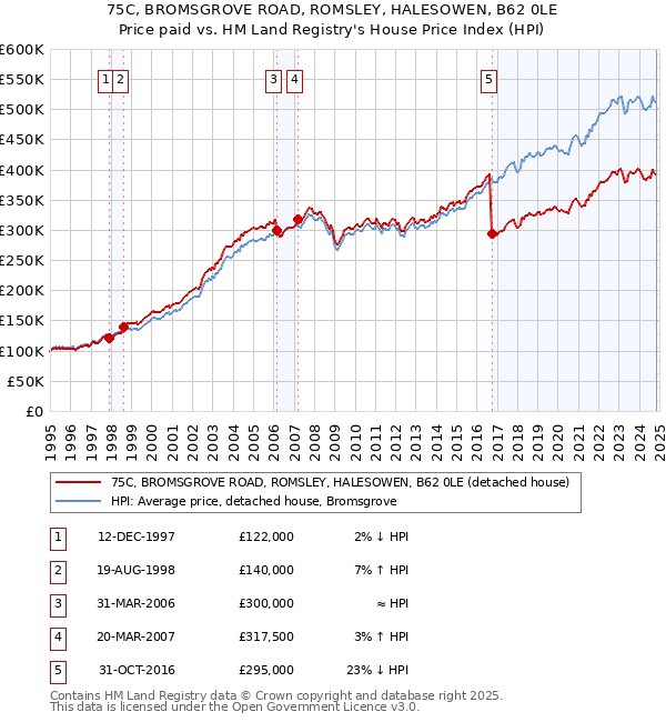 75C, BROMSGROVE ROAD, ROMSLEY, HALESOWEN, B62 0LE: Price paid vs HM Land Registry's House Price Index