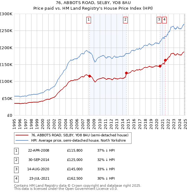 76, ABBOTS ROAD, SELBY, YO8 8AU: Price paid vs HM Land Registry's House Price Index