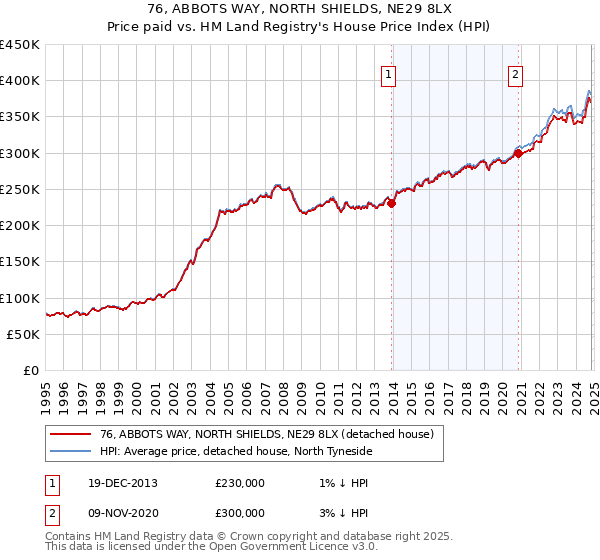 76, ABBOTS WAY, NORTH SHIELDS, NE29 8LX: Price paid vs HM Land Registry's House Price Index