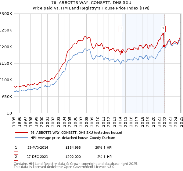 76, ABBOTTS WAY, CONSETT, DH8 5XU: Price paid vs HM Land Registry's House Price Index