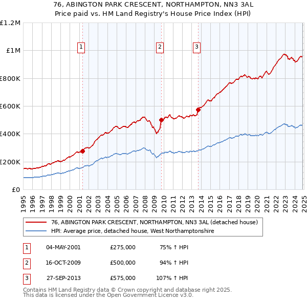 76, ABINGTON PARK CRESCENT, NORTHAMPTON, NN3 3AL: Price paid vs HM Land Registry's House Price Index