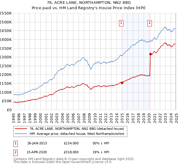 76, ACRE LANE, NORTHAMPTON, NN2 8BG: Price paid vs HM Land Registry's House Price Index