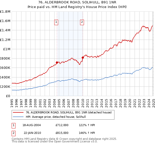 76, ALDERBROOK ROAD, SOLIHULL, B91 1NR: Price paid vs HM Land Registry's House Price Index