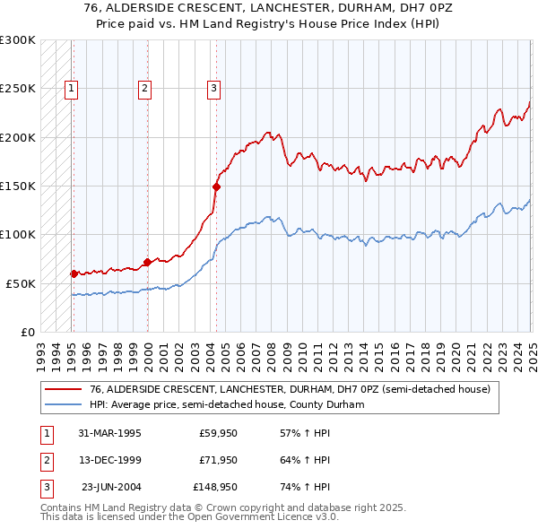 76, ALDERSIDE CRESCENT, LANCHESTER, DURHAM, DH7 0PZ: Price paid vs HM Land Registry's House Price Index