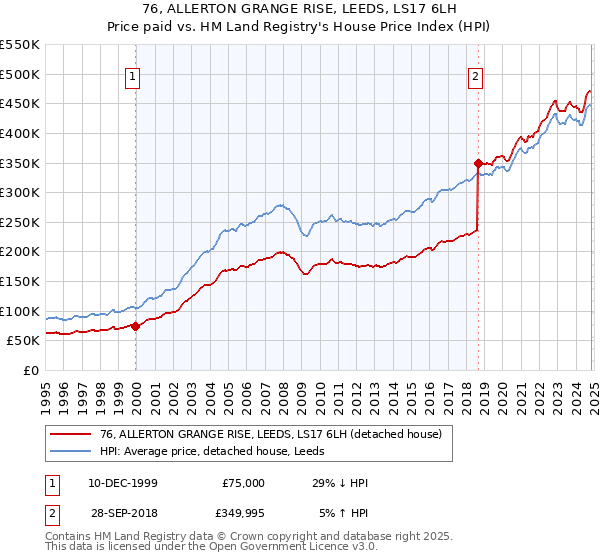 76, ALLERTON GRANGE RISE, LEEDS, LS17 6LH: Price paid vs HM Land Registry's House Price Index