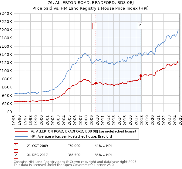 76, ALLERTON ROAD, BRADFORD, BD8 0BJ: Price paid vs HM Land Registry's House Price Index