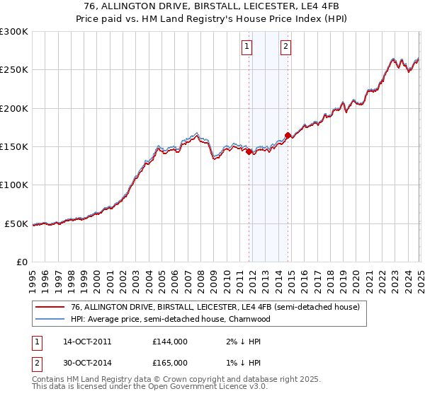 76, ALLINGTON DRIVE, BIRSTALL, LEICESTER, LE4 4FB: Price paid vs HM Land Registry's House Price Index