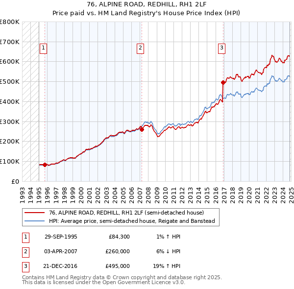 76, ALPINE ROAD, REDHILL, RH1 2LF: Price paid vs HM Land Registry's House Price Index