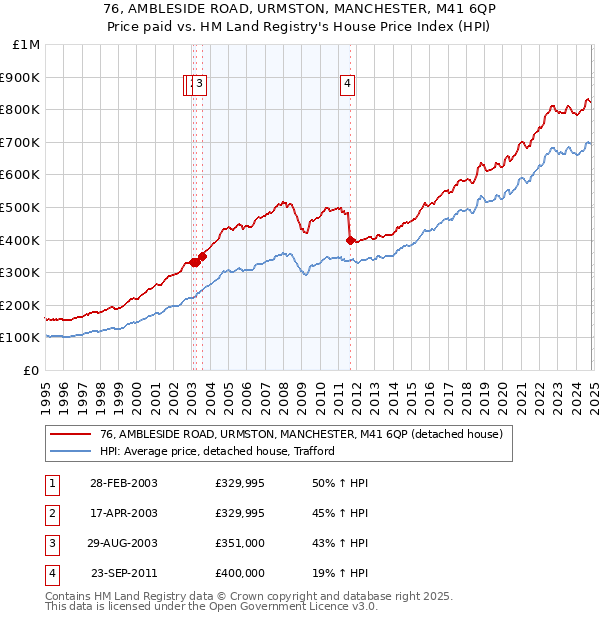 76, AMBLESIDE ROAD, URMSTON, MANCHESTER, M41 6QP: Price paid vs HM Land Registry's House Price Index