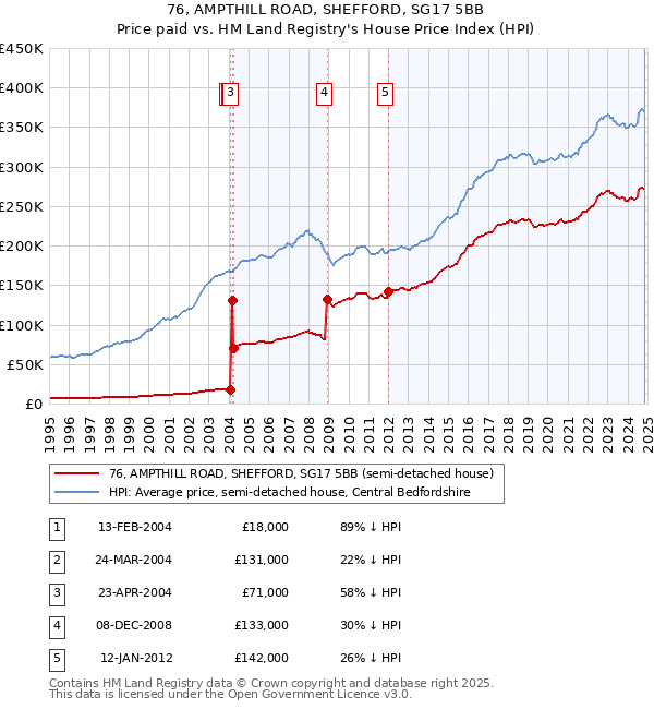 76, AMPTHILL ROAD, SHEFFORD, SG17 5BB: Price paid vs HM Land Registry's House Price Index