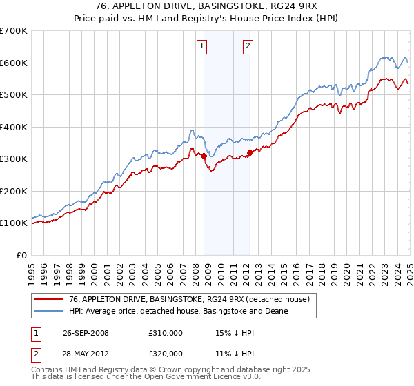 76, APPLETON DRIVE, BASINGSTOKE, RG24 9RX: Price paid vs HM Land Registry's House Price Index