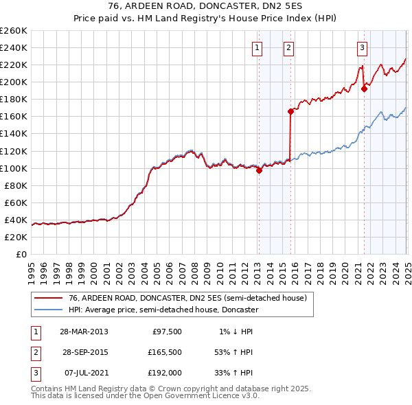 76, ARDEEN ROAD, DONCASTER, DN2 5ES: Price paid vs HM Land Registry's House Price Index