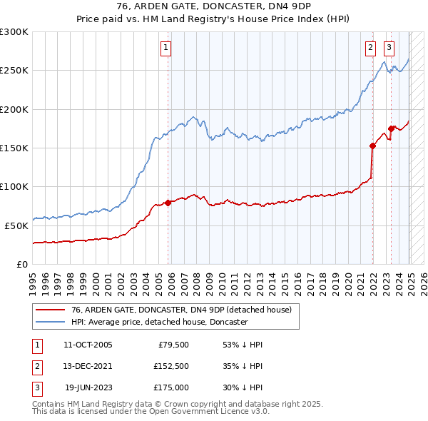 76, ARDEN GATE, DONCASTER, DN4 9DP: Price paid vs HM Land Registry's House Price Index