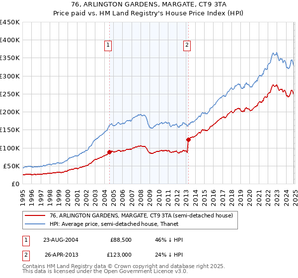 76, ARLINGTON GARDENS, MARGATE, CT9 3TA: Price paid vs HM Land Registry's House Price Index