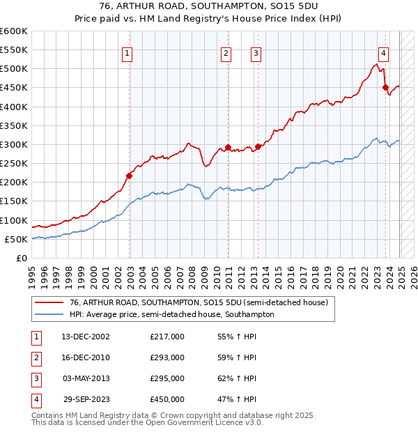 76, ARTHUR ROAD, SOUTHAMPTON, SO15 5DU: Price paid vs HM Land Registry's House Price Index