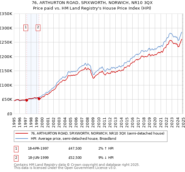 76, ARTHURTON ROAD, SPIXWORTH, NORWICH, NR10 3QX: Price paid vs HM Land Registry's House Price Index