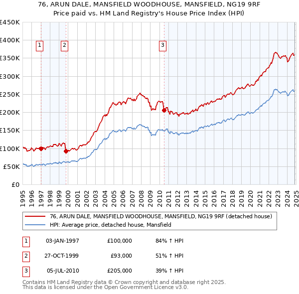 76, ARUN DALE, MANSFIELD WOODHOUSE, MANSFIELD, NG19 9RF: Price paid vs HM Land Registry's House Price Index