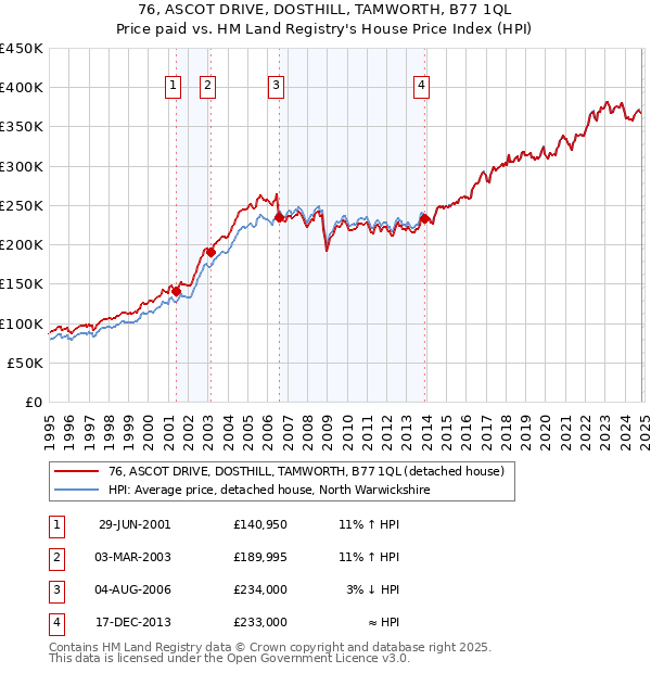 76, ASCOT DRIVE, DOSTHILL, TAMWORTH, B77 1QL: Price paid vs HM Land Registry's House Price Index