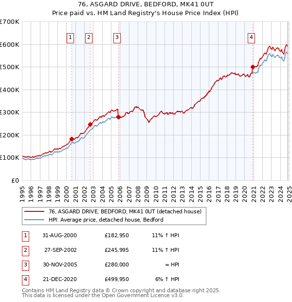 76, ASGARD DRIVE, BEDFORD, MK41 0UT: Price paid vs HM Land Registry's House Price Index