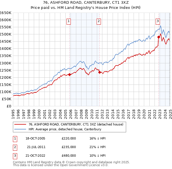 76, ASHFORD ROAD, CANTERBURY, CT1 3XZ: Price paid vs HM Land Registry's House Price Index