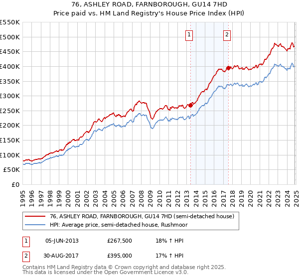 76, ASHLEY ROAD, FARNBOROUGH, GU14 7HD: Price paid vs HM Land Registry's House Price Index