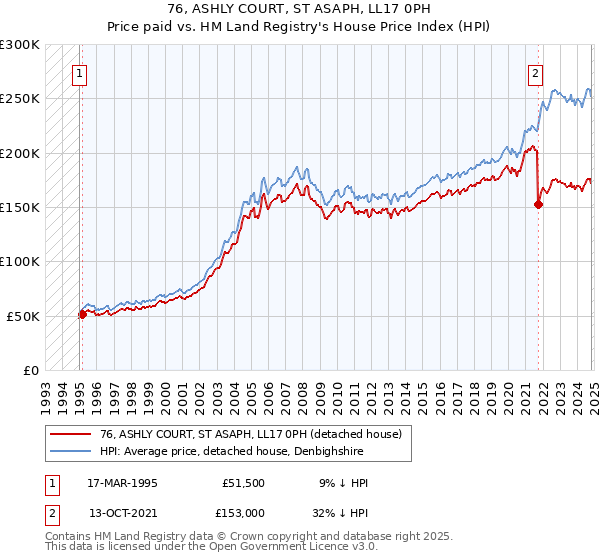 76, ASHLY COURT, ST ASAPH, LL17 0PH: Price paid vs HM Land Registry's House Price Index