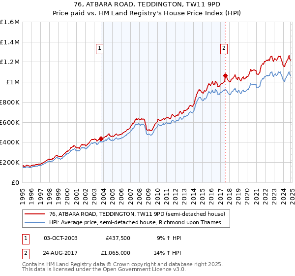 76, ATBARA ROAD, TEDDINGTON, TW11 9PD: Price paid vs HM Land Registry's House Price Index