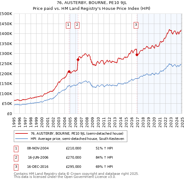 76, AUSTERBY, BOURNE, PE10 9JL: Price paid vs HM Land Registry's House Price Index