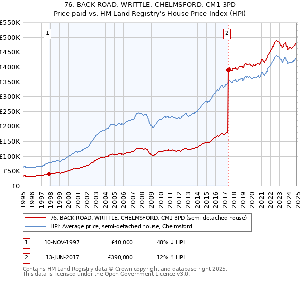 76, BACK ROAD, WRITTLE, CHELMSFORD, CM1 3PD: Price paid vs HM Land Registry's House Price Index