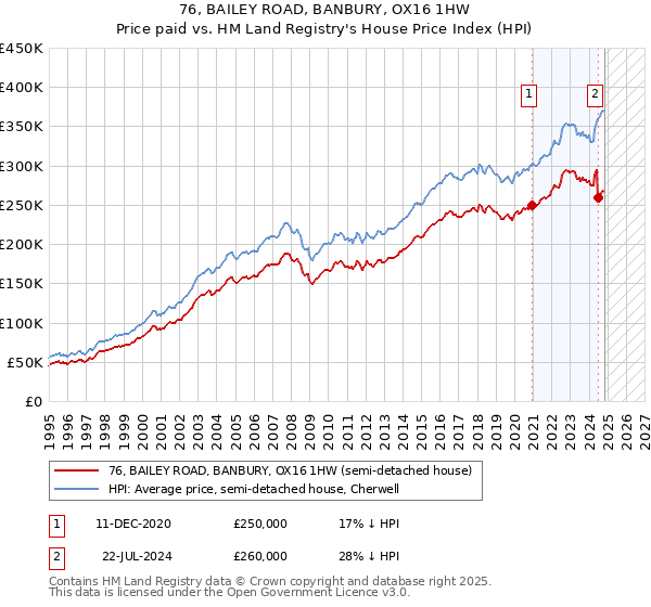 76, BAILEY ROAD, BANBURY, OX16 1HW: Price paid vs HM Land Registry's House Price Index