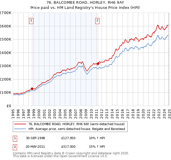 76, BALCOMBE ROAD, HORLEY, RH6 9AY: Price paid vs HM Land Registry's House Price Index