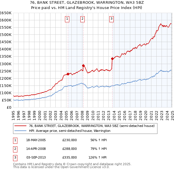 76, BANK STREET, GLAZEBROOK, WARRINGTON, WA3 5BZ: Price paid vs HM Land Registry's House Price Index