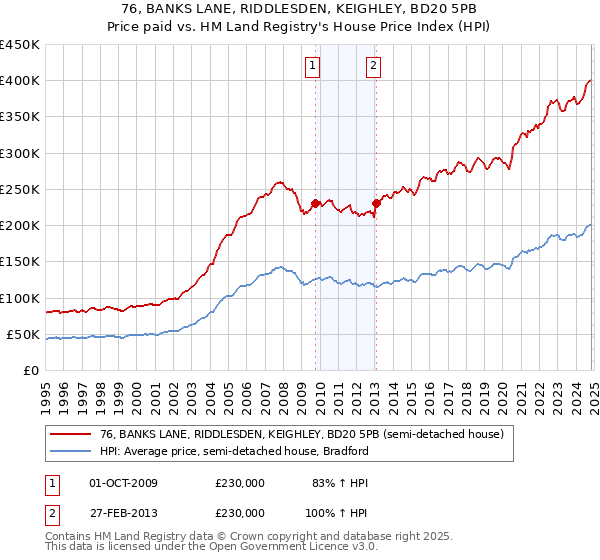 76, BANKS LANE, RIDDLESDEN, KEIGHLEY, BD20 5PB: Price paid vs HM Land Registry's House Price Index