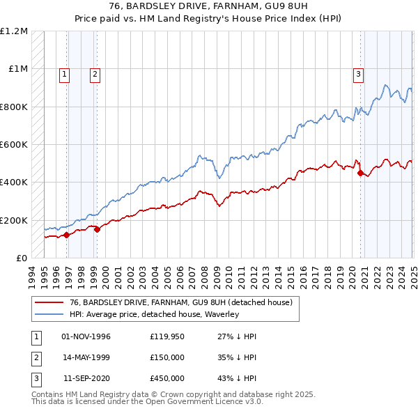 76, BARDSLEY DRIVE, FARNHAM, GU9 8UH: Price paid vs HM Land Registry's House Price Index