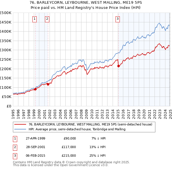 76, BARLEYCORN, LEYBOURNE, WEST MALLING, ME19 5PS: Price paid vs HM Land Registry's House Price Index