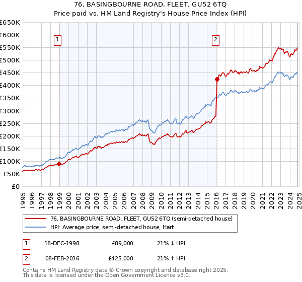 76, BASINGBOURNE ROAD, FLEET, GU52 6TQ: Price paid vs HM Land Registry's House Price Index