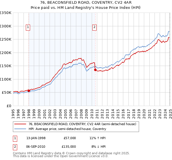 76, BEACONSFIELD ROAD, COVENTRY, CV2 4AR: Price paid vs HM Land Registry's House Price Index