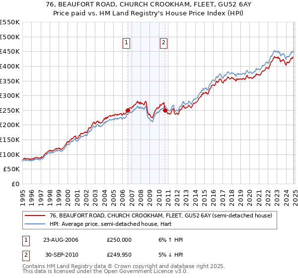 76, BEAUFORT ROAD, CHURCH CROOKHAM, FLEET, GU52 6AY: Price paid vs HM Land Registry's House Price Index